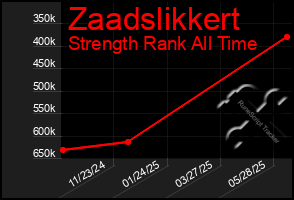 Total Graph of Zaadslikkert
