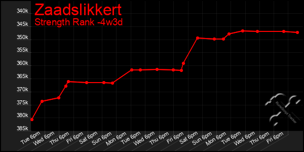 Last 31 Days Graph of Zaadslikkert