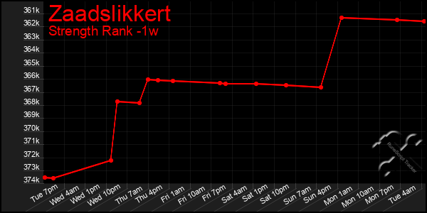 Last 7 Days Graph of Zaadslikkert