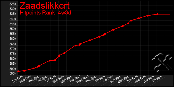 Last 31 Days Graph of Zaadslikkert