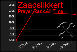 Total Graph of Zaadslikkert