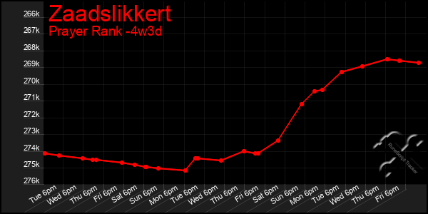 Last 31 Days Graph of Zaadslikkert