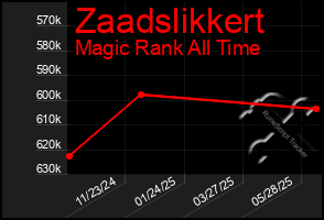 Total Graph of Zaadslikkert