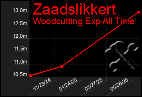 Total Graph of Zaadslikkert