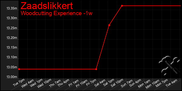 Last 7 Days Graph of Zaadslikkert