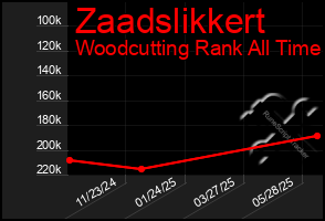 Total Graph of Zaadslikkert