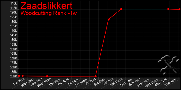 Last 7 Days Graph of Zaadslikkert