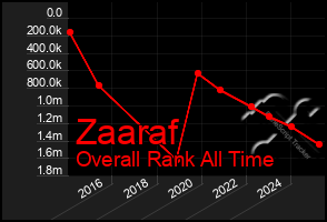 Total Graph of Zaaraf