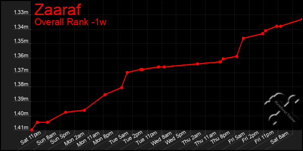 1 Week Graph of Zaaraf