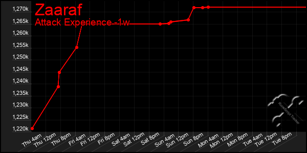 Last 7 Days Graph of Zaaraf