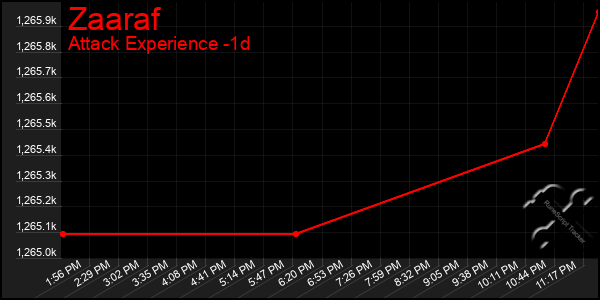 Last 24 Hours Graph of Zaaraf