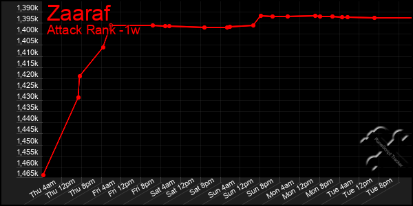 Last 7 Days Graph of Zaaraf