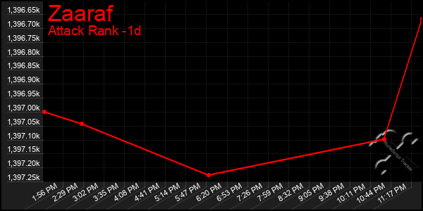 Last 24 Hours Graph of Zaaraf