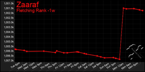 Last 7 Days Graph of Zaaraf