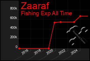 Total Graph of Zaaraf