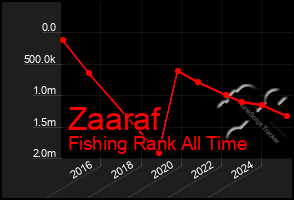 Total Graph of Zaaraf