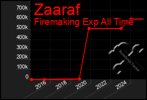 Total Graph of Zaaraf