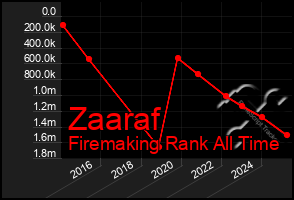 Total Graph of Zaaraf
