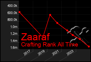 Total Graph of Zaaraf