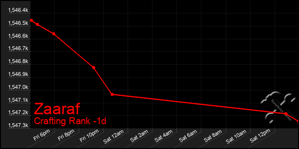 Last 24 Hours Graph of Zaaraf