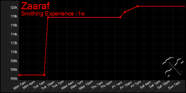Last 7 Days Graph of Zaaraf