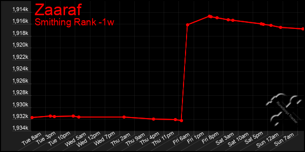 Last 7 Days Graph of Zaaraf