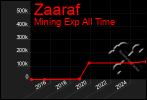 Total Graph of Zaaraf