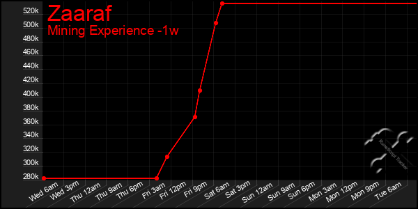 Last 7 Days Graph of Zaaraf