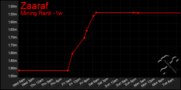 Last 7 Days Graph of Zaaraf
