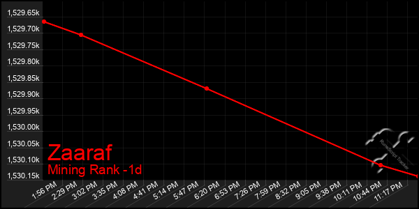 Last 24 Hours Graph of Zaaraf
