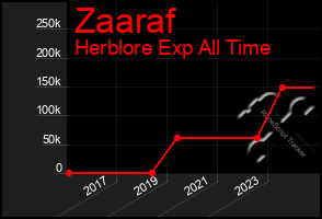 Total Graph of Zaaraf