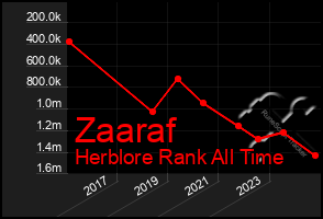 Total Graph of Zaaraf