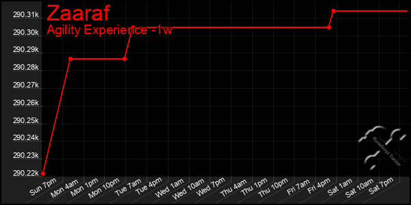 Last 7 Days Graph of Zaaraf