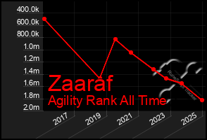 Total Graph of Zaaraf