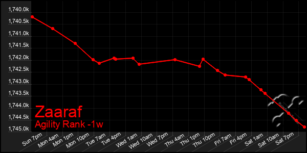 Last 7 Days Graph of Zaaraf