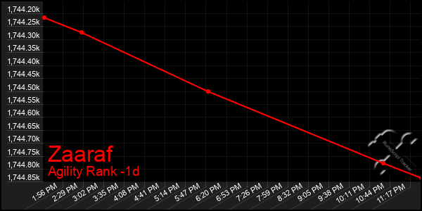 Last 24 Hours Graph of Zaaraf