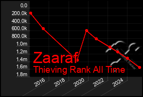 Total Graph of Zaaraf