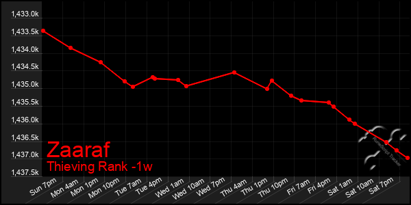 Last 7 Days Graph of Zaaraf