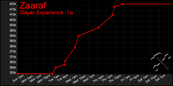 Last 7 Days Graph of Zaaraf