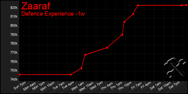 Last 7 Days Graph of Zaaraf