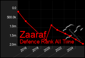 Total Graph of Zaaraf