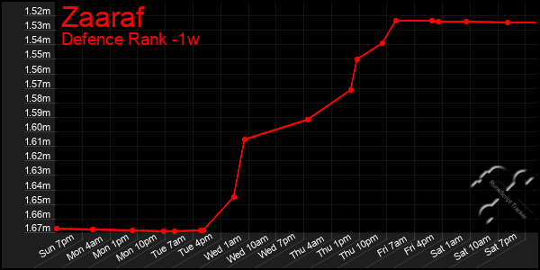 Last 7 Days Graph of Zaaraf