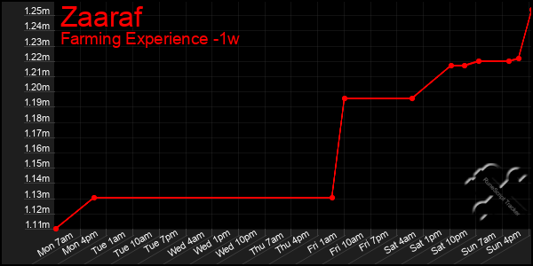 Last 7 Days Graph of Zaaraf