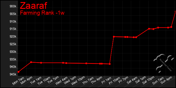 Last 7 Days Graph of Zaaraf