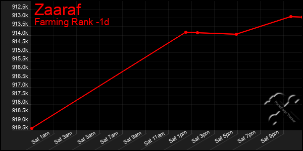 Last 24 Hours Graph of Zaaraf