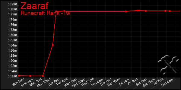 Last 7 Days Graph of Zaaraf