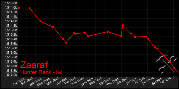 Last 7 Days Graph of Zaaraf