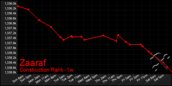 Last 7 Days Graph of Zaaraf