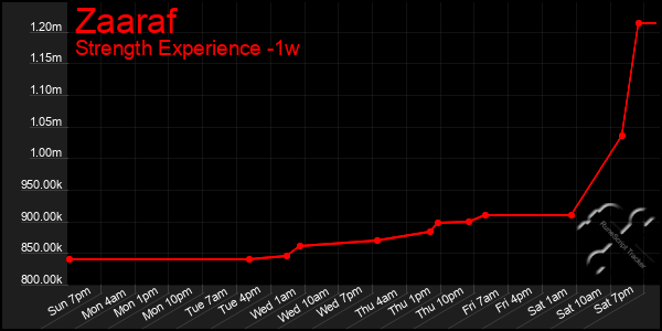 Last 7 Days Graph of Zaaraf
