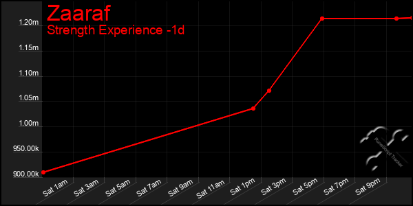 Last 24 Hours Graph of Zaaraf